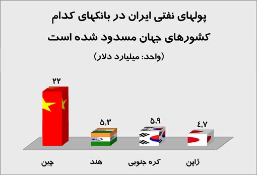 پول های ایران