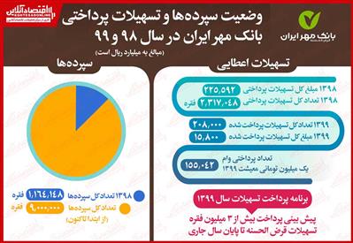بانک‌هاي قرض‌الحسنه
